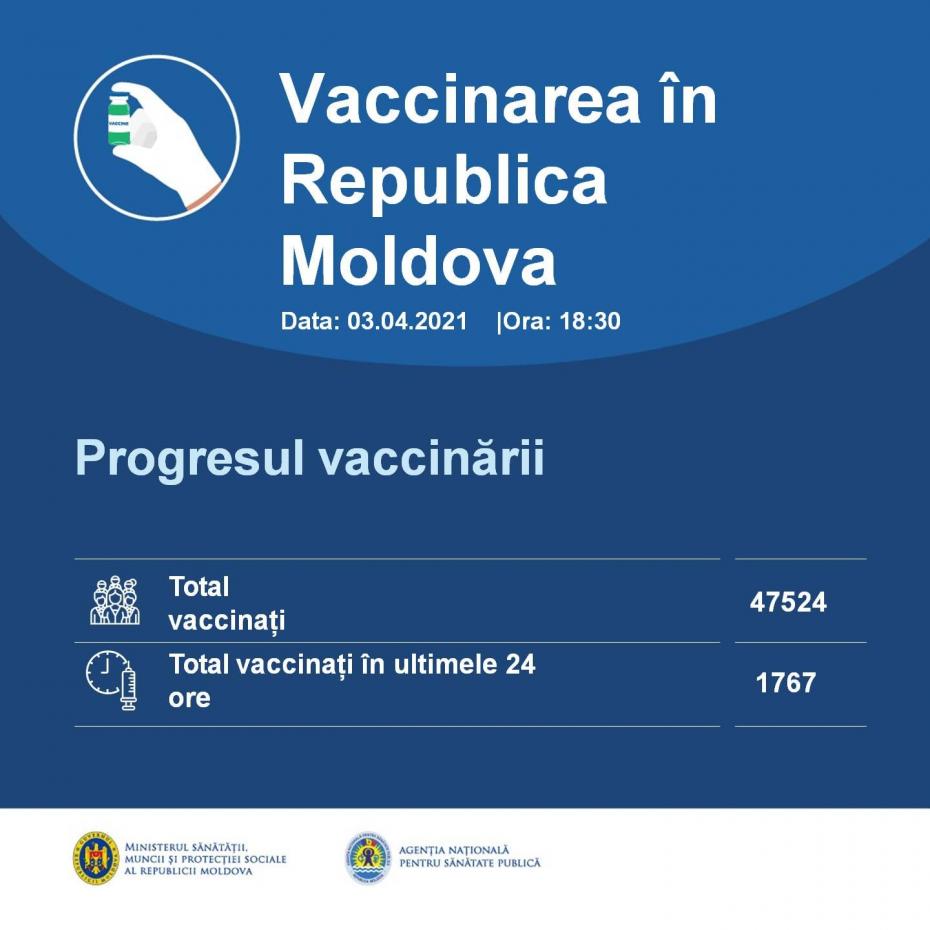 În ultimele 24 de ore peste 1700 de cadre medicale din Moldova s-au vaccinat împotriva COVID-19