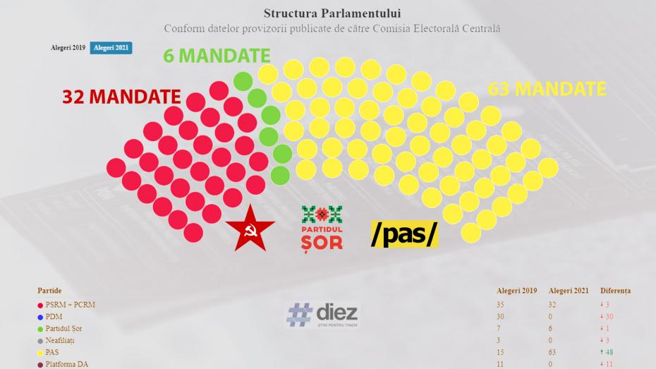 (infografic) Rezultatele finale ale alegerilor anticipate 2021. Cum va arăta componența noului parlament