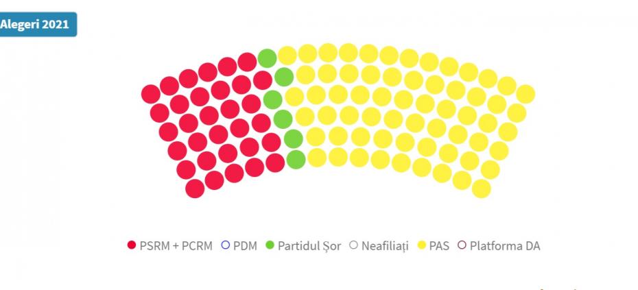 Lista finală a celor 101 deputați aleși în următorul Parlament al Republicii Moldova