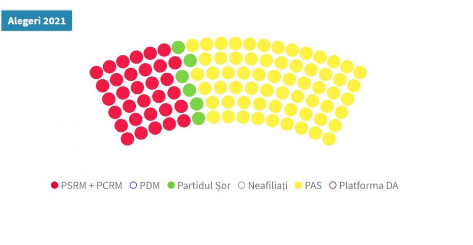 (infografic) Cum arată componența noului Parlament al Republicii Moldova după procesarea a 99,49 % din procesele-verbale