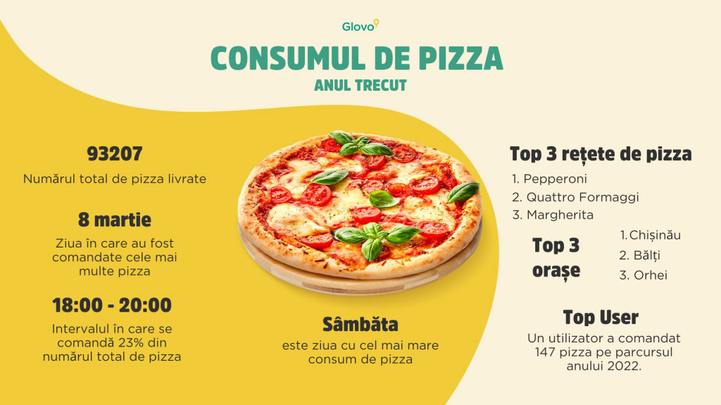 Glovo celebrează Ziua Internațională a Pizzei